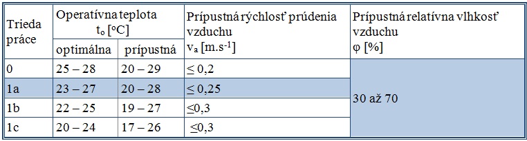 Optimálne a prípustné hodnoty mikroklímy