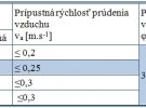 Optimálne a prípustné hodnoty mikroklímy
