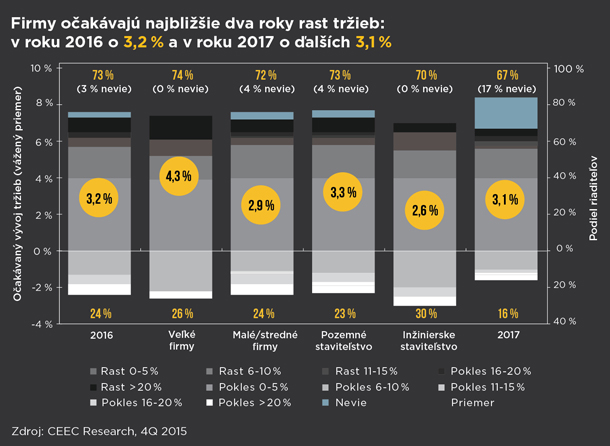 Stavebné firmy očakávajú rast tržieb.jpg