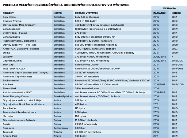 Prehľad projektov vo výstavbe.jpg